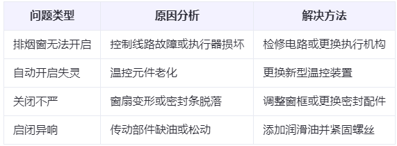 汉台兰州汉台排烟窗常见问题与应对措施分析表